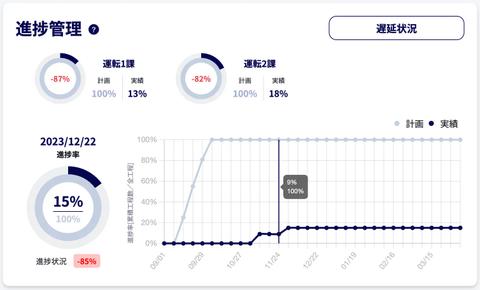 日々の工事データを集約し、グラフで可視化。