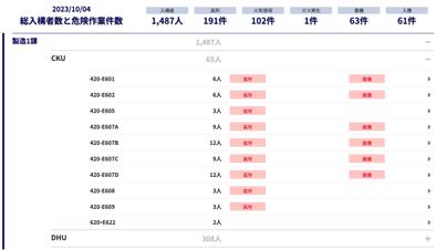 危険作業を抽出し、現場の安全管理をリマインド